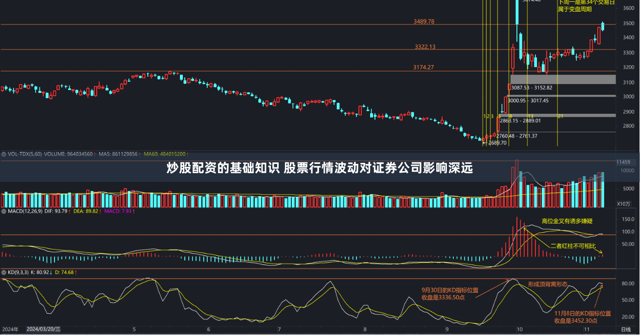 炒股配资的基础知识 股票行情波动对证券公司影响深远